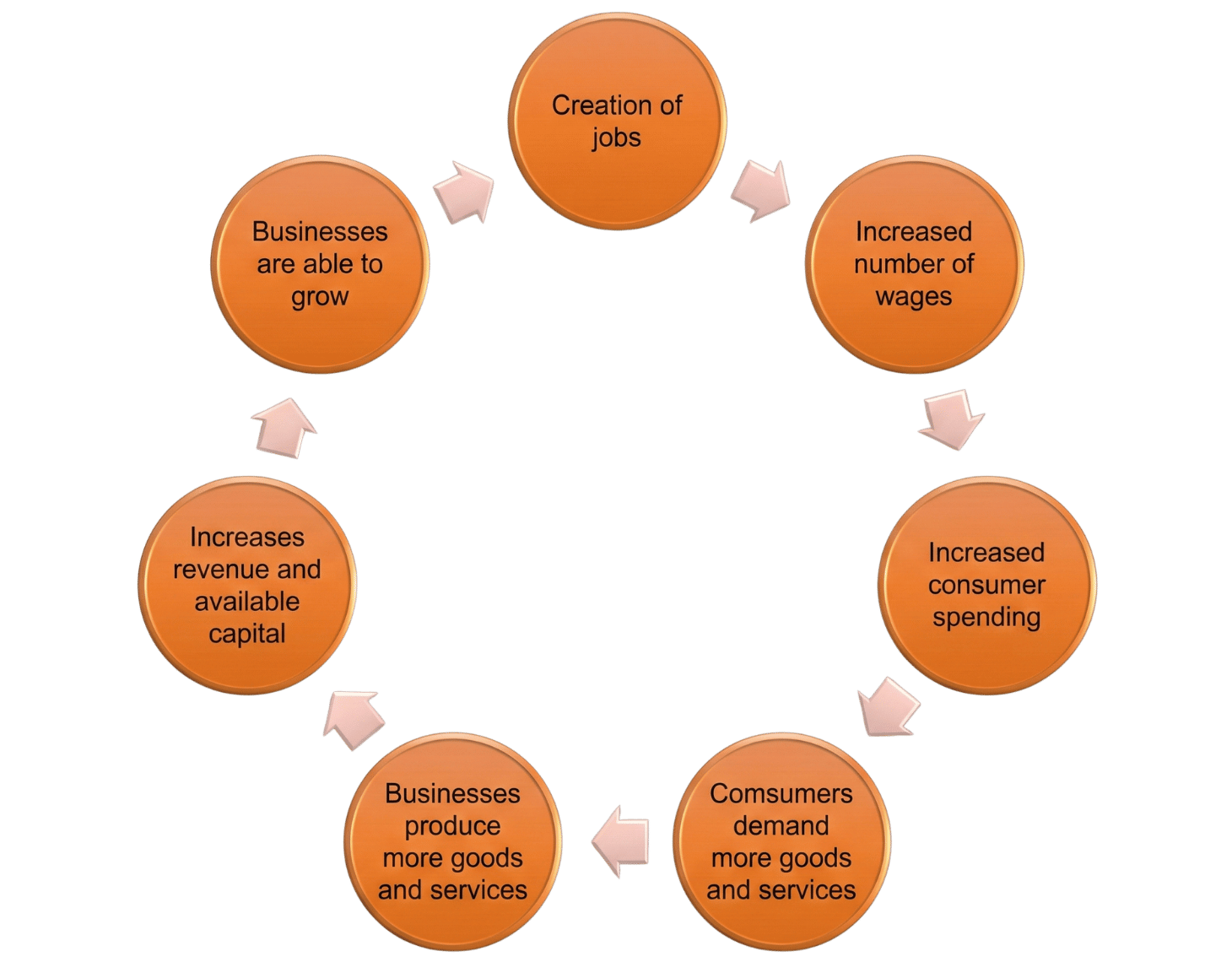 Economic Growth Cycle Diagram